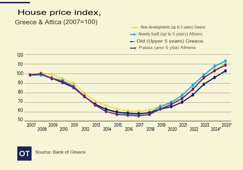 house price index