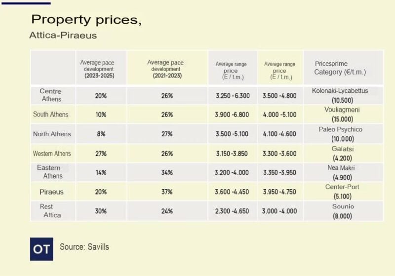 property prices athens